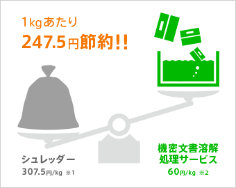 シュレッダーに比べて１／５の低コスト