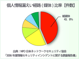 個人情報漏えい経路（媒体）比率